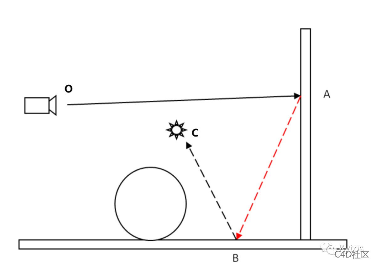 Readshift 渲染设置 Global Illumination
