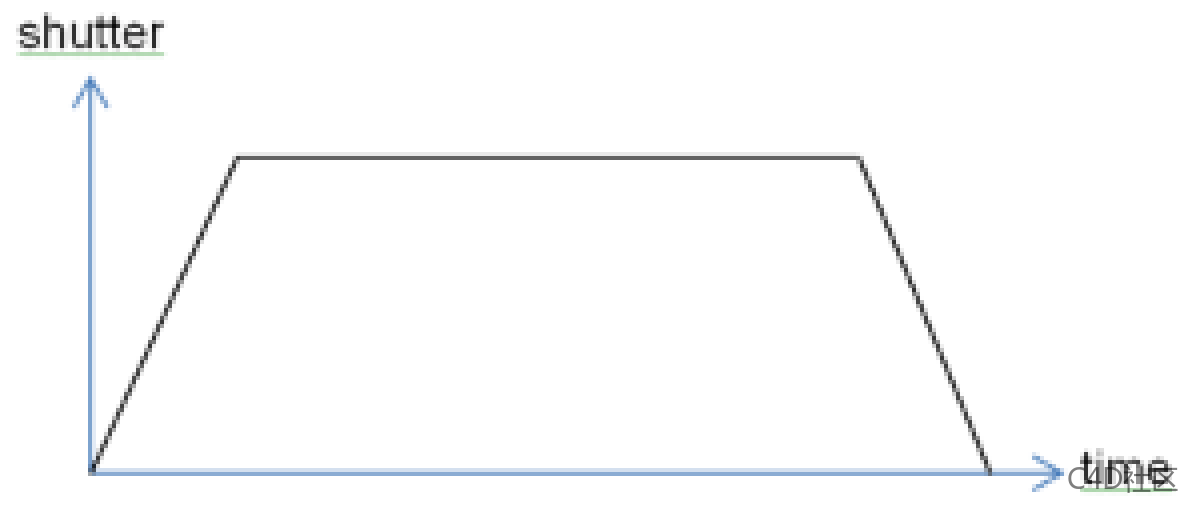 渲染设置 Adcanced Motion Blur