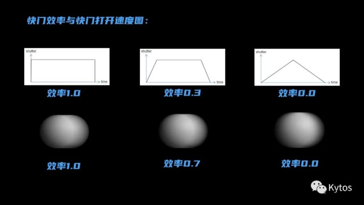 Redshift 渲染设置 Adcanced Motion Blur