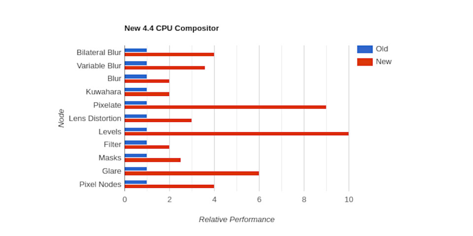 Blender 4.4 新增功能